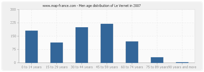 Men age distribution of Le Vernet in 2007